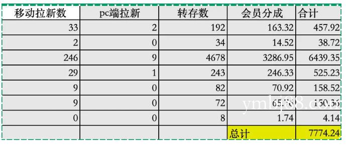 夸克拉新全新玩法思路，2张图片发抖音46w播放，夸克拉新到手7700+，3385字完整教程附上【付费文章】-扬明网创