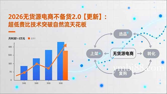 2026无货源电商不备货2.0【更新-5月】：超低费比技术突破自然流天花板，单店月利润1-3万元-扬明网创